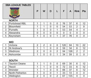 Somerset Ladies Bowls League Tables