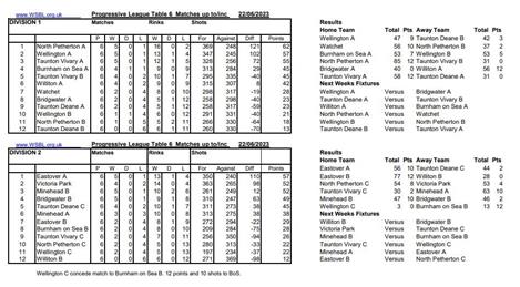  - WSBL week 6 results and tables