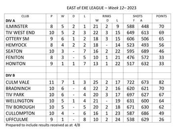  - East of Exe League table