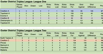 EDL League Tables