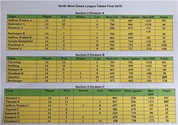 Successful North West Essex League Season