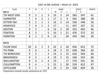 East of Exe league table