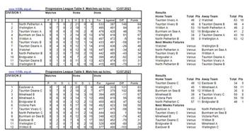 Week 9- League tables and results