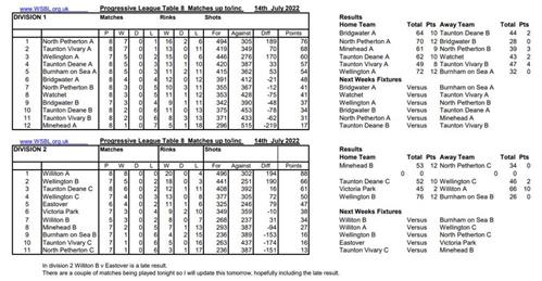  - WSBL week 8 tables and results