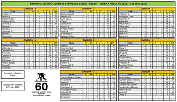Exeter over 60s league tables