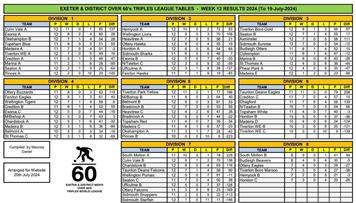 Exeter & District men's over 60s triples