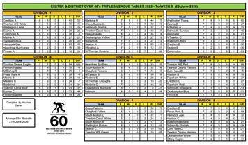 Exeter and District over 60s league