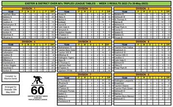 Exeter over 60s league