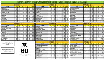 Exeter over 60s league table