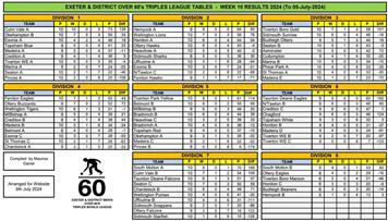 Exeter and district over 60s men's triples league