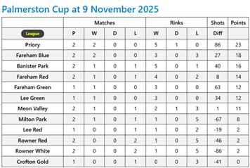 Another Great win in the Palmerston Cup and top of the League