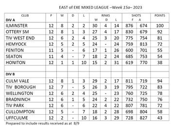 East of Exe League table