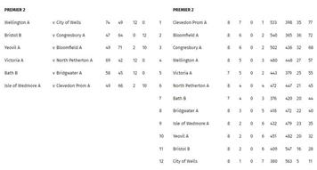 Somerset Bowls League tables and results