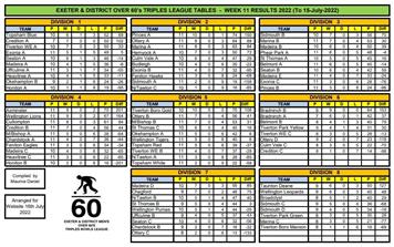 Exeter over 60's tables and results