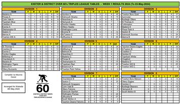 Exeter and District over 60s men's triples league
