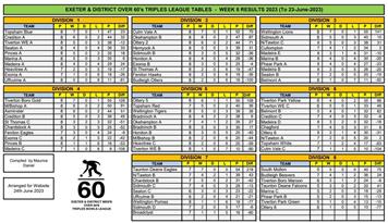 Exeter over 60s league table