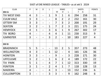 East of Exe mixed league
