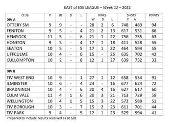 East of Exe mixed league table