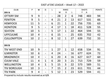  - East of Exe mixed league table