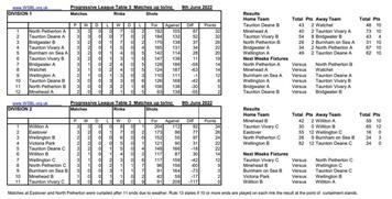 Week 3 league tables