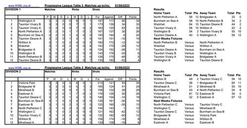  - WSBL week 3 results and tables