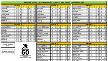 Exeter over 60s final results and tables