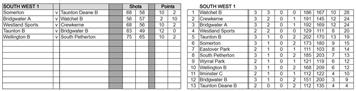 Somerset Bowls League SW1