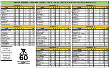 Exeter over 60s tables and results