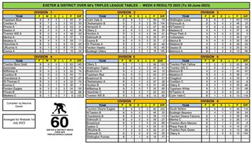 Exeter League tables