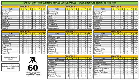 - Exeter League tables