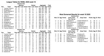 Week 10 results and tables