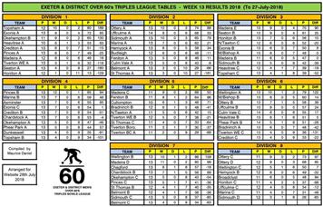 Men's league tables 29th July