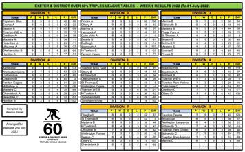 Exeter over 60s results and tables