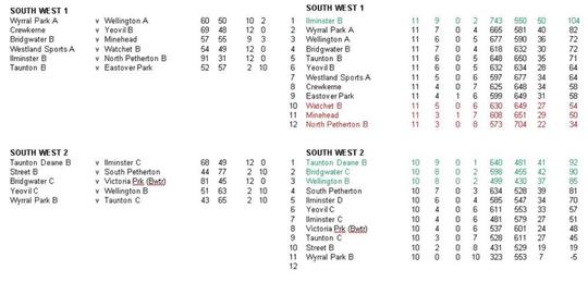  - Somerset Bowls League Final Table