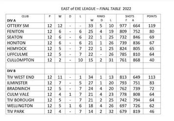 East of Exe Mixed League Final Table