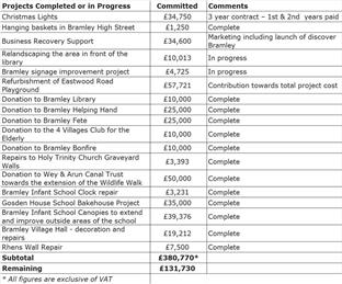 Asda Community Fund Update