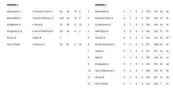 Somerset Bowls League tables and results