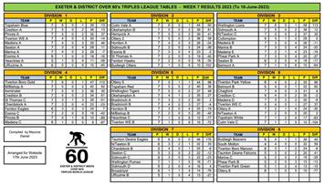 Exeter over 60s triples league tables