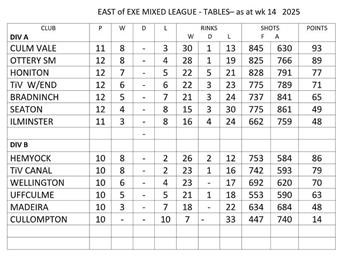 East of Exe final table