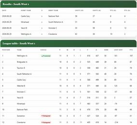 Somerset County League- South West 1