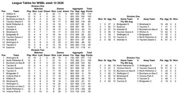 West Somerset Bowls League – Wellington Focus, Week 12 Report By our Wellington Correspondent