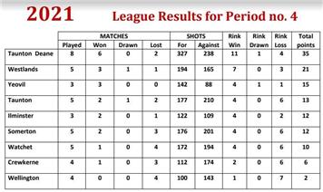Ladies League table