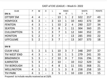 East of Exe mixed league table