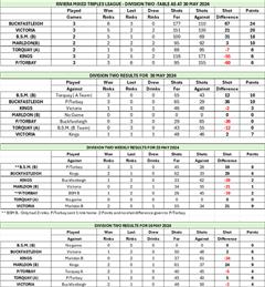 Buckfastleigh have convincing win at Paignton Torbay!