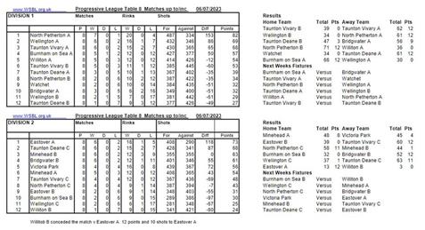  - Week 8 tables and results