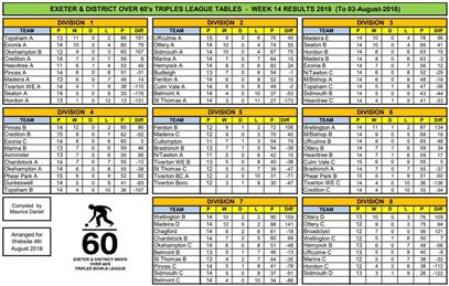  - Men's league tables- 5th August 2018