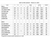 East of Exe League tables- correction