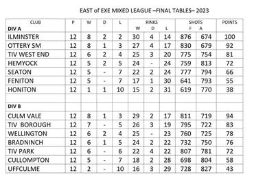  - East of Exe mixed league final table