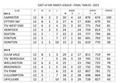East of Exe mixed league final table