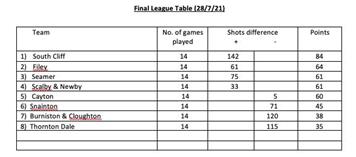 Open League season ends on a high